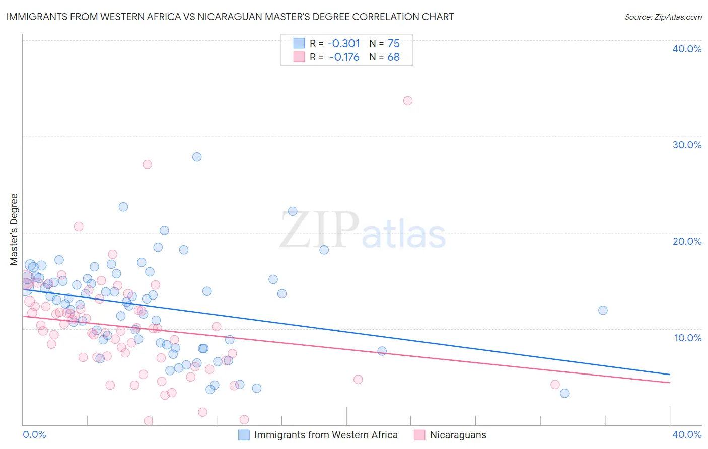 Immigrants from Western Africa vs Nicaraguan Master's Degree