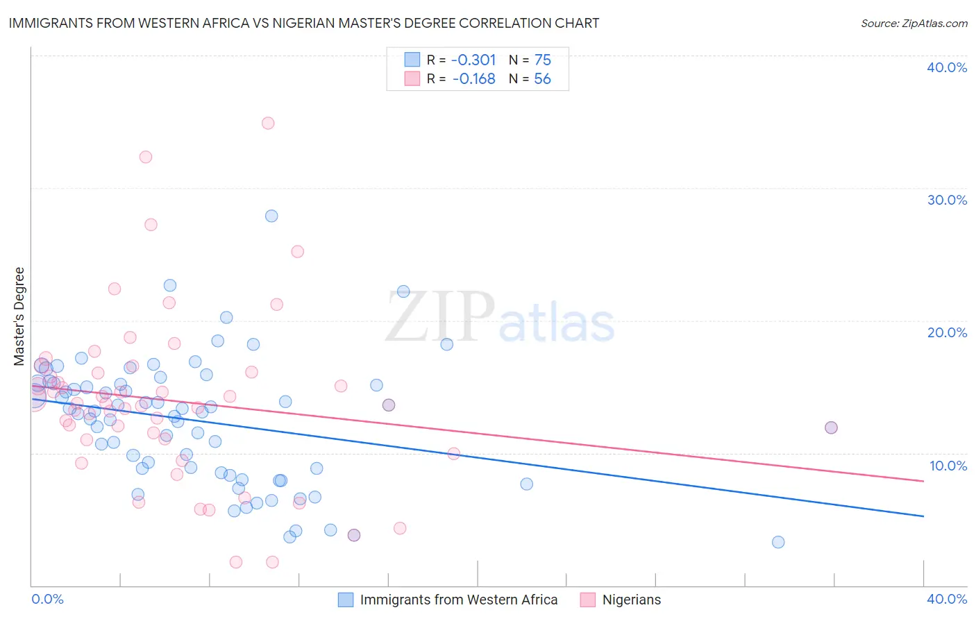 Immigrants from Western Africa vs Nigerian Master's Degree