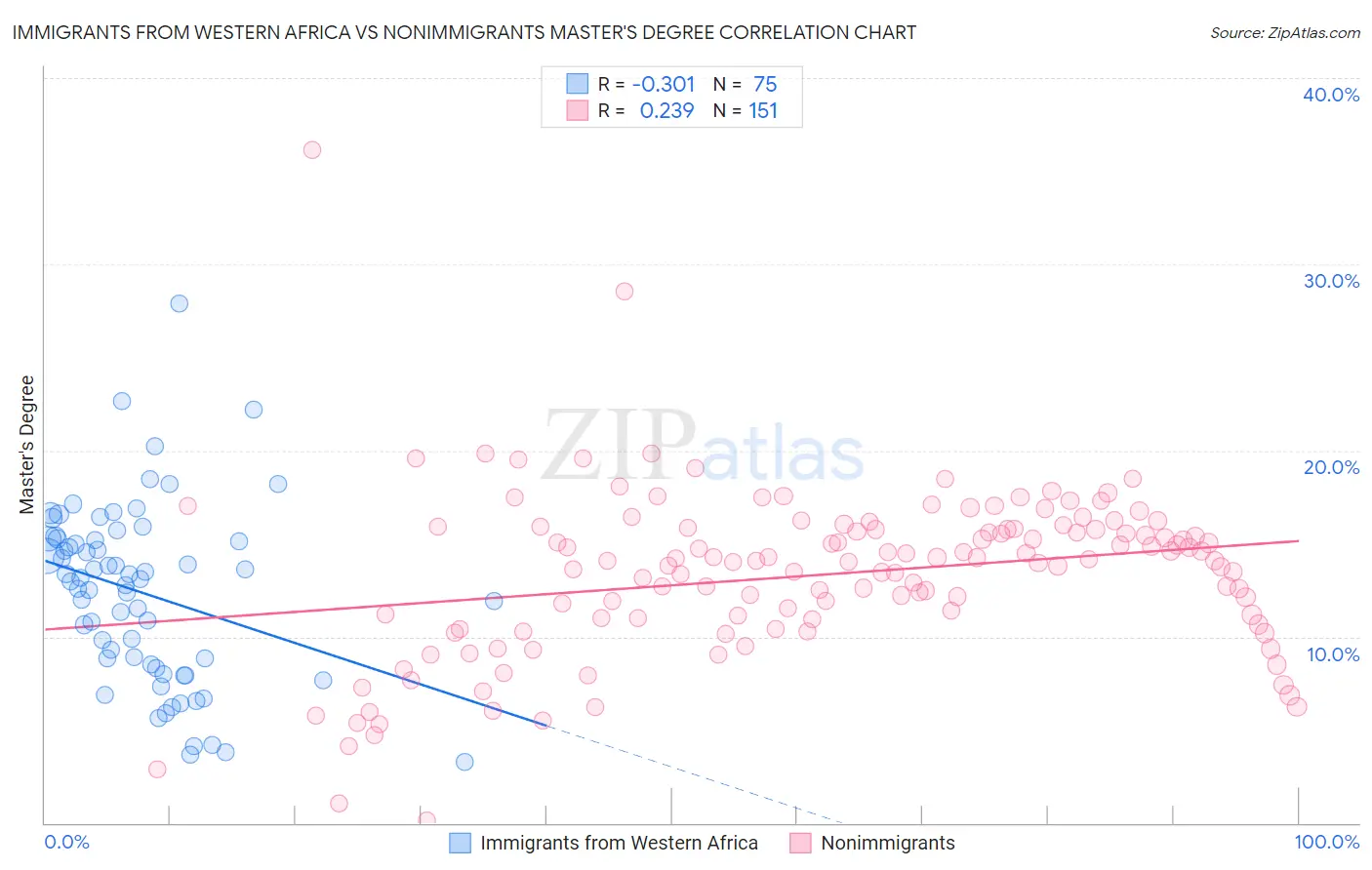 Immigrants from Western Africa vs Nonimmigrants Master's Degree