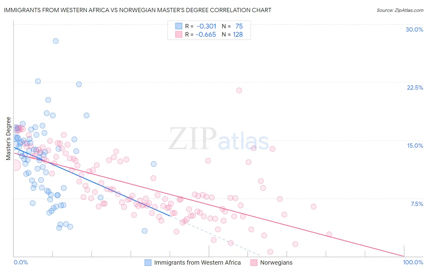 Immigrants from Western Africa vs Norwegian Master's Degree