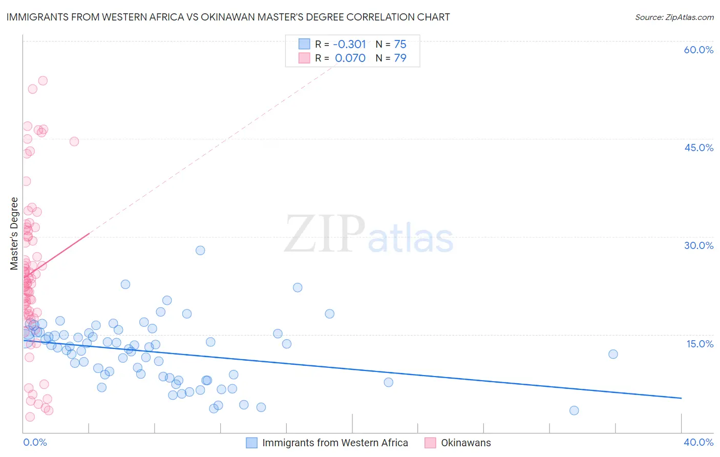 Immigrants from Western Africa vs Okinawan Master's Degree