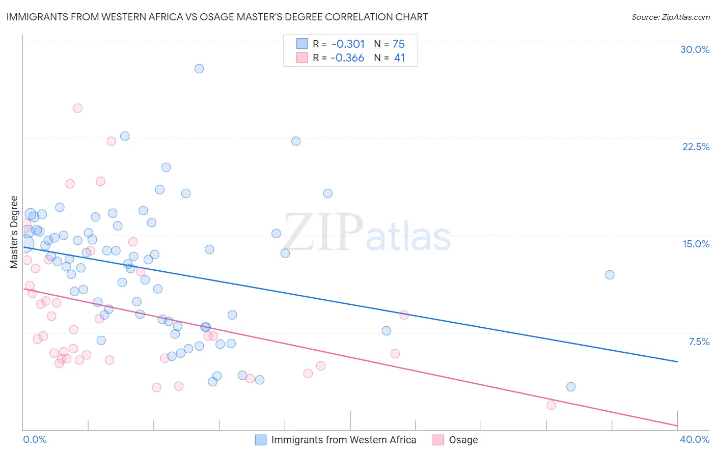Immigrants from Western Africa vs Osage Master's Degree