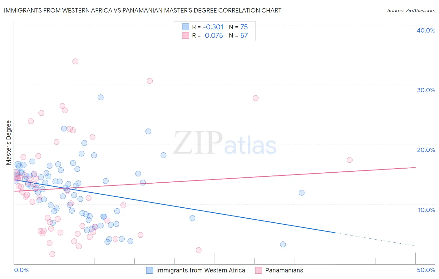 Immigrants from Western Africa vs Panamanian Master's Degree