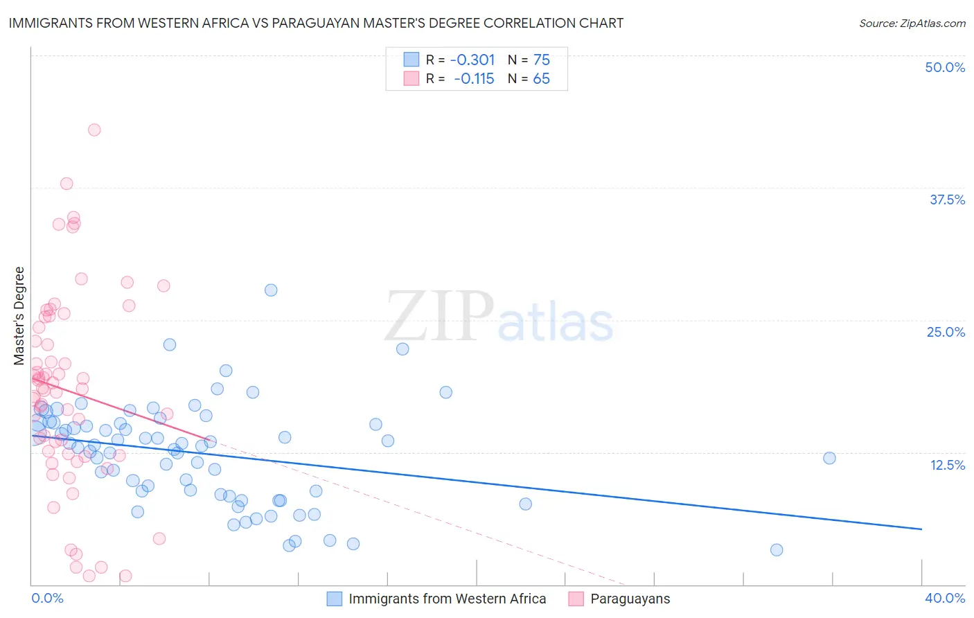 Immigrants from Western Africa vs Paraguayan Master's Degree