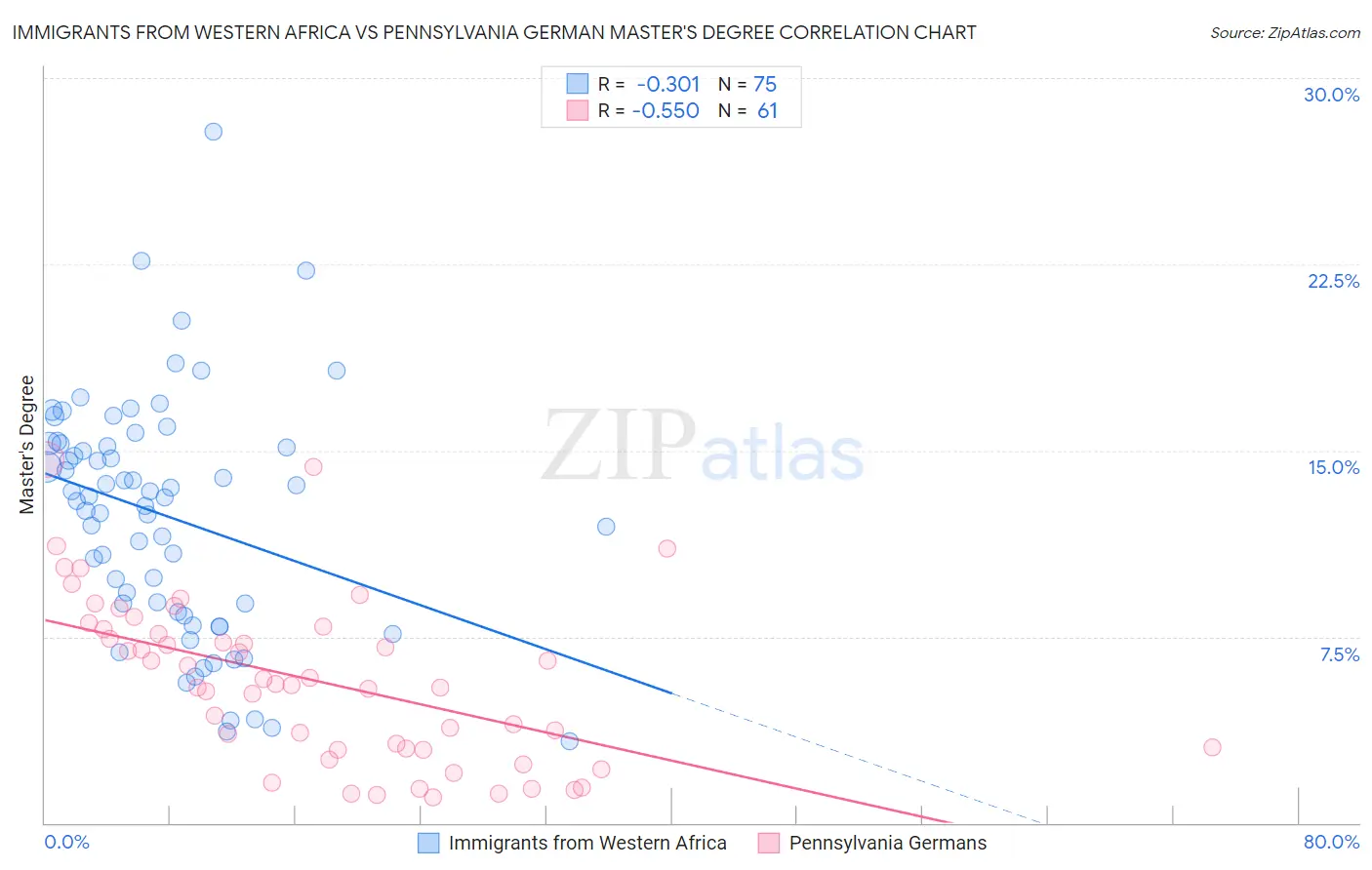 Immigrants from Western Africa vs Pennsylvania German Master's Degree