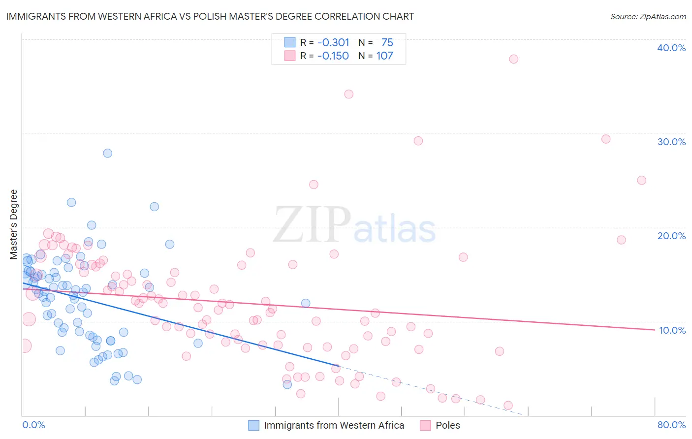 Immigrants from Western Africa vs Polish Master's Degree