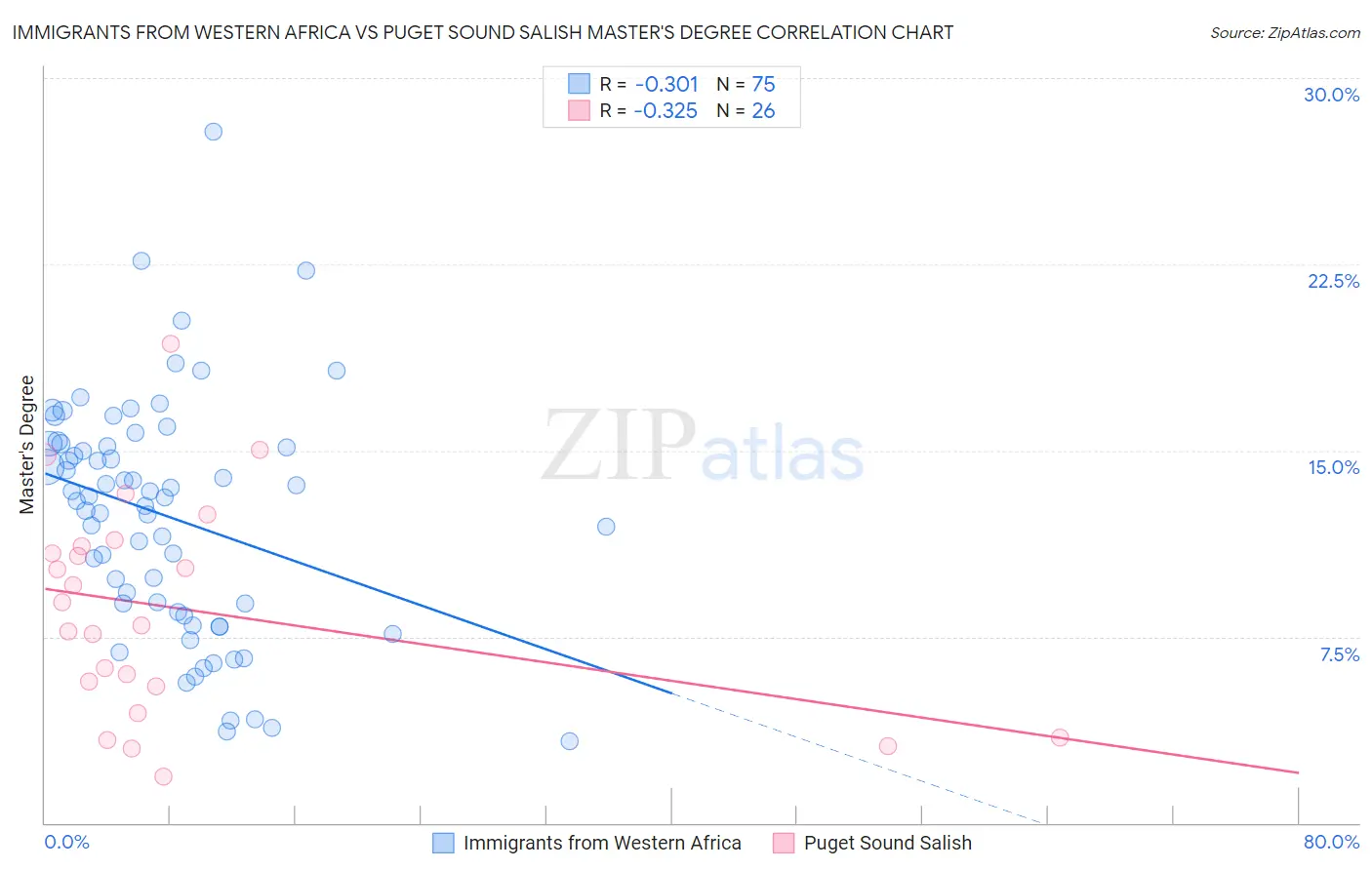 Immigrants from Western Africa vs Puget Sound Salish Master's Degree