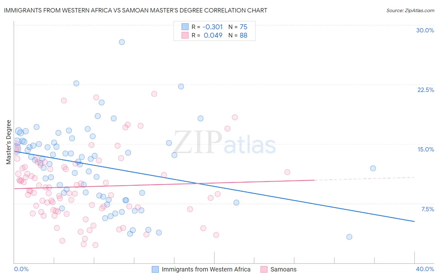 Immigrants from Western Africa vs Samoan Master's Degree