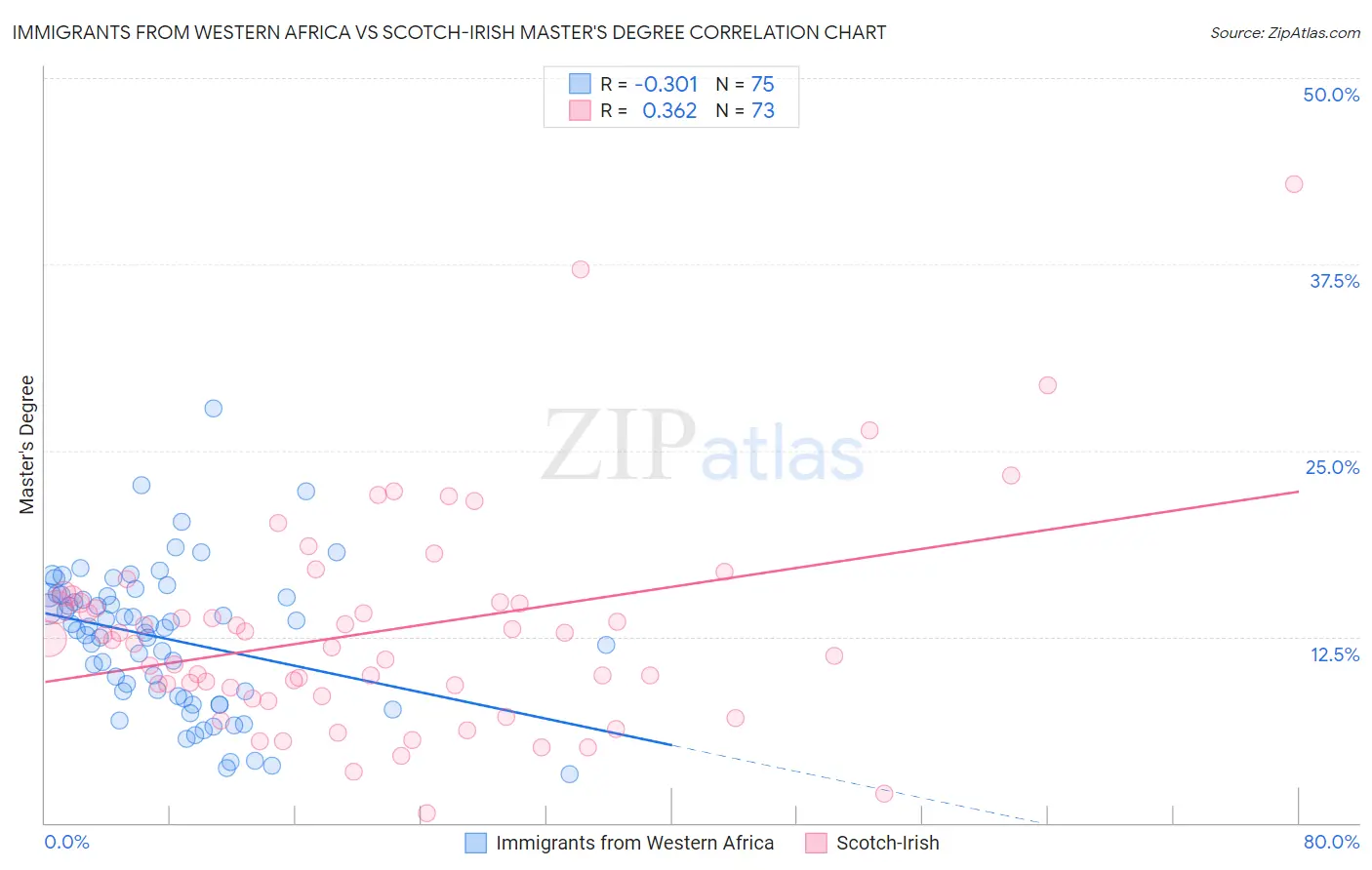 Immigrants from Western Africa vs Scotch-Irish Master's Degree