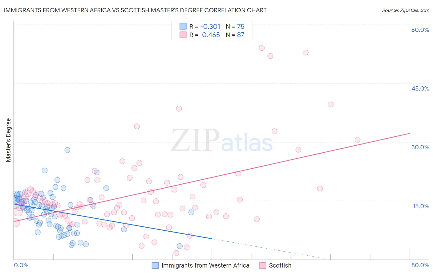 Immigrants from Western Africa vs Scottish Master's Degree