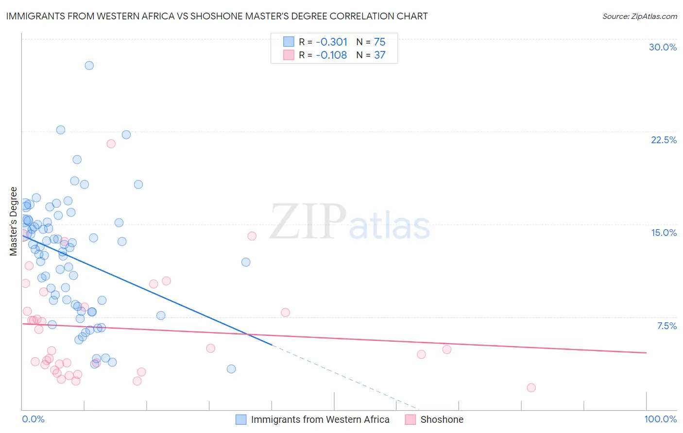 Immigrants from Western Africa vs Shoshone Master's Degree