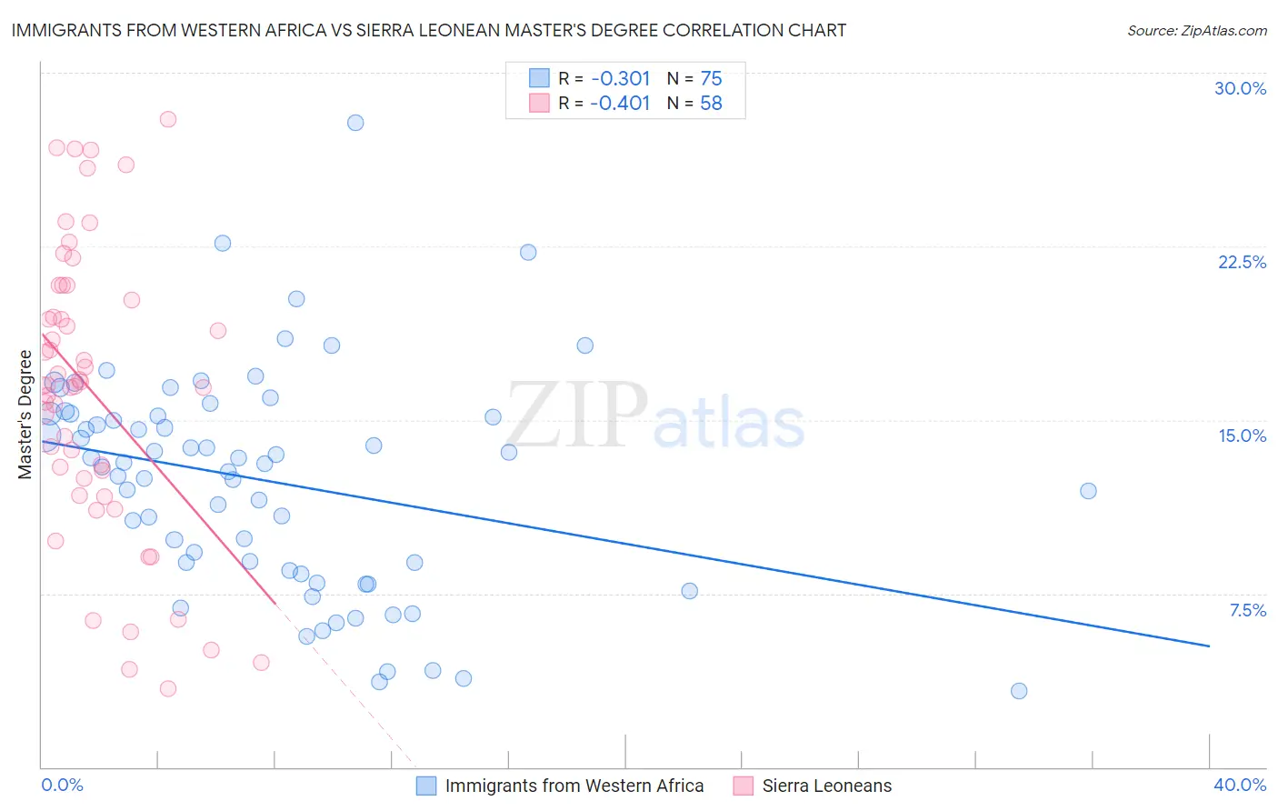 Immigrants from Western Africa vs Sierra Leonean Master's Degree
