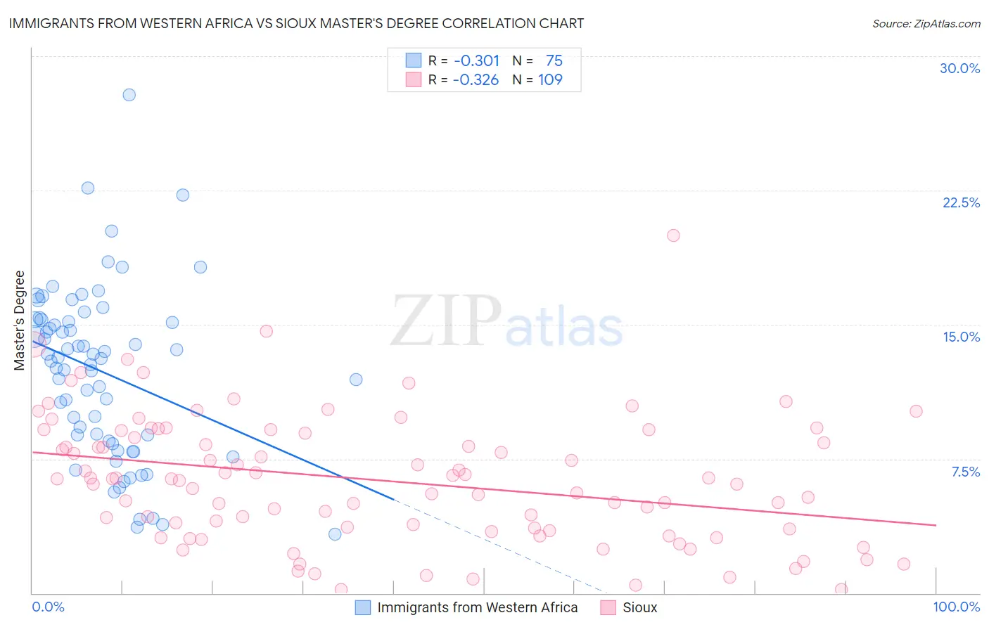 Immigrants from Western Africa vs Sioux Master's Degree