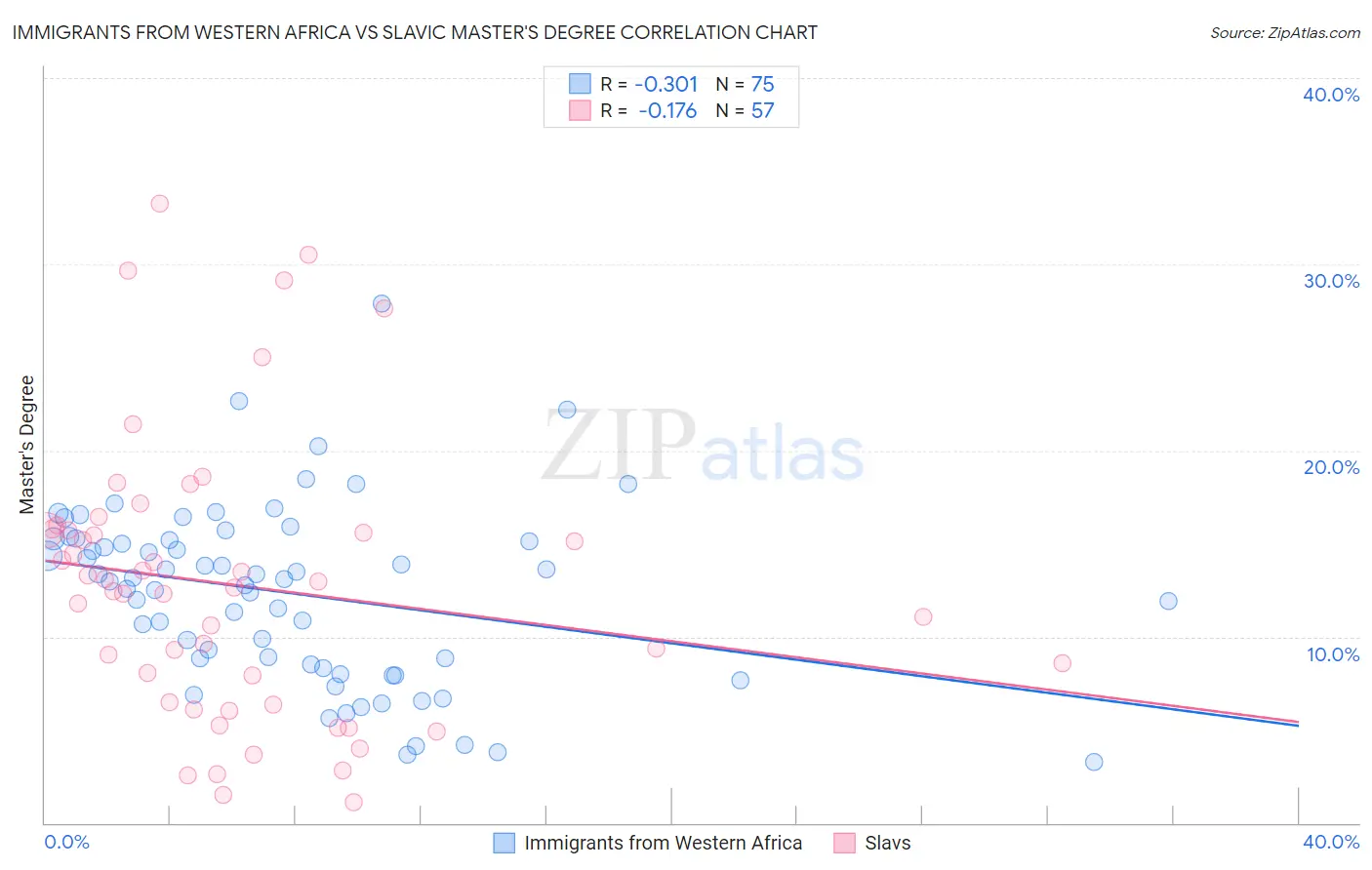 Immigrants from Western Africa vs Slavic Master's Degree