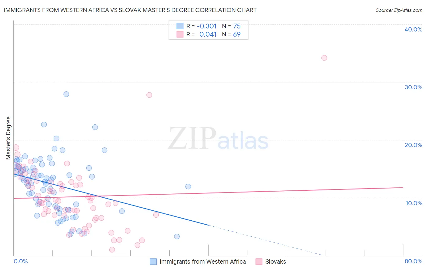 Immigrants from Western Africa vs Slovak Master's Degree