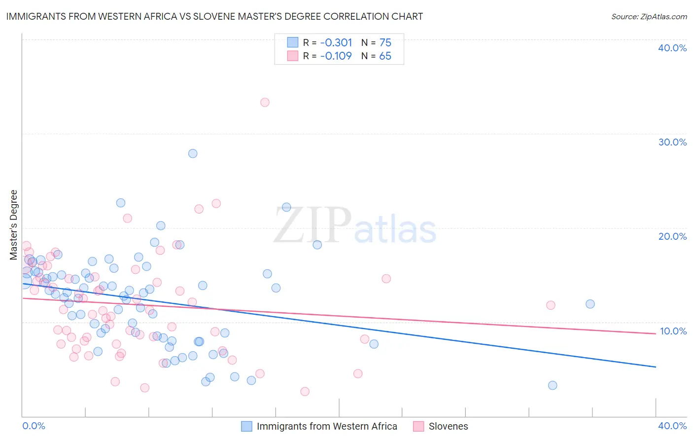 Immigrants from Western Africa vs Slovene Master's Degree