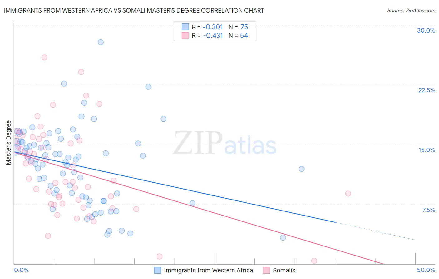 Immigrants from Western Africa vs Somali Master's Degree