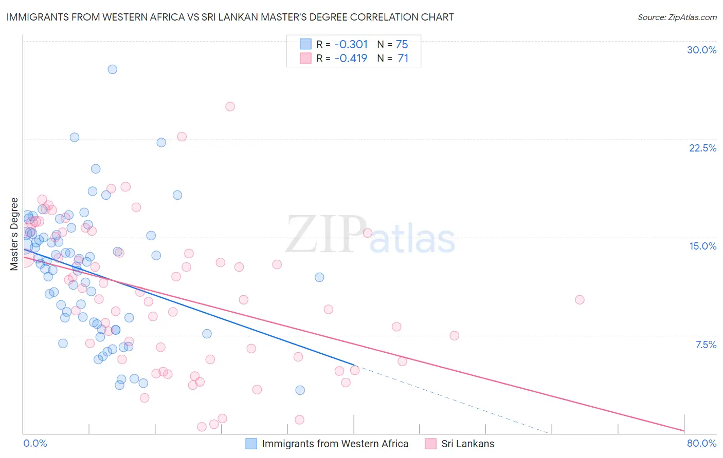 Immigrants from Western Africa vs Sri Lankan Master's Degree