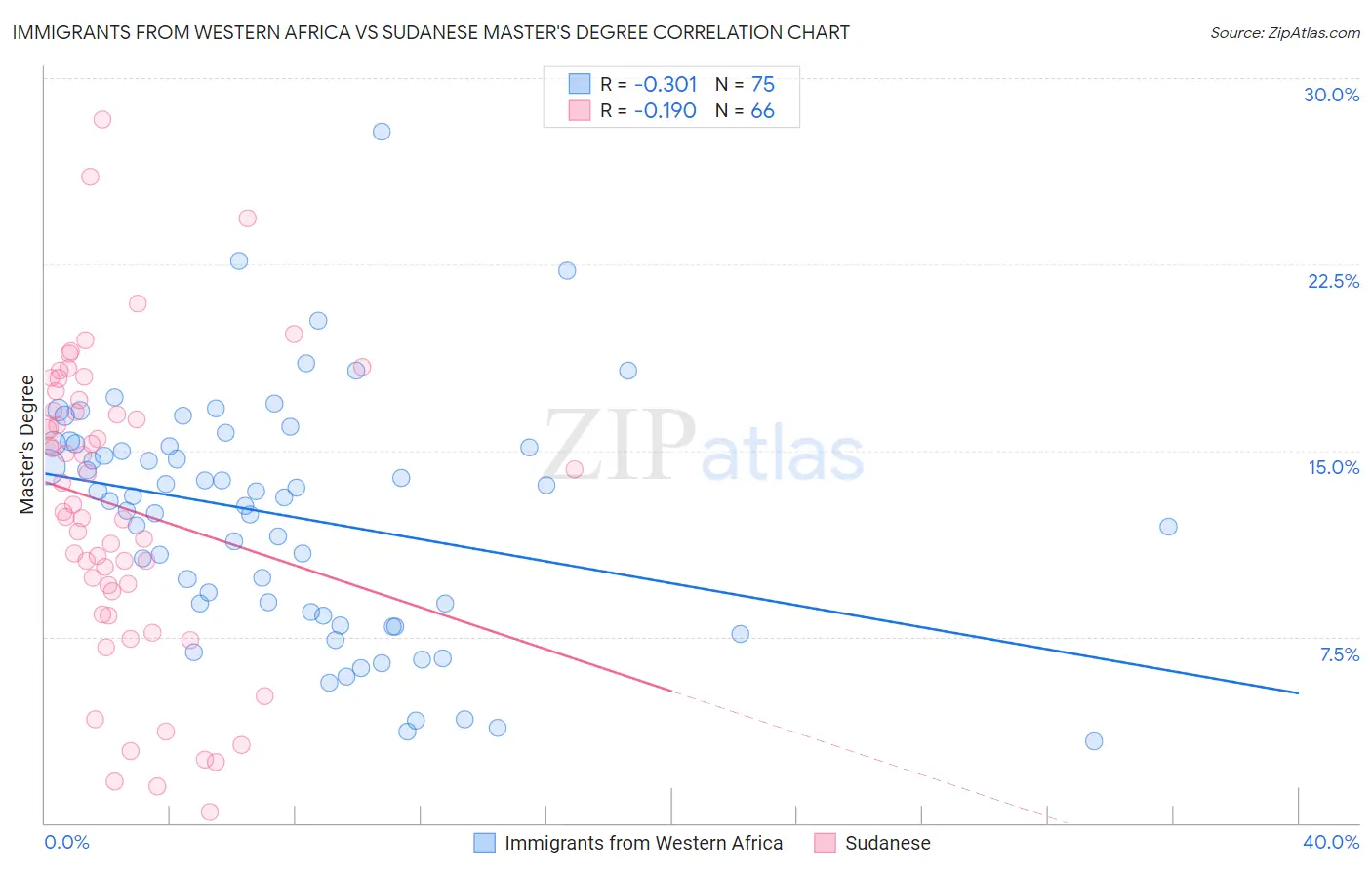Immigrants from Western Africa vs Sudanese Master's Degree