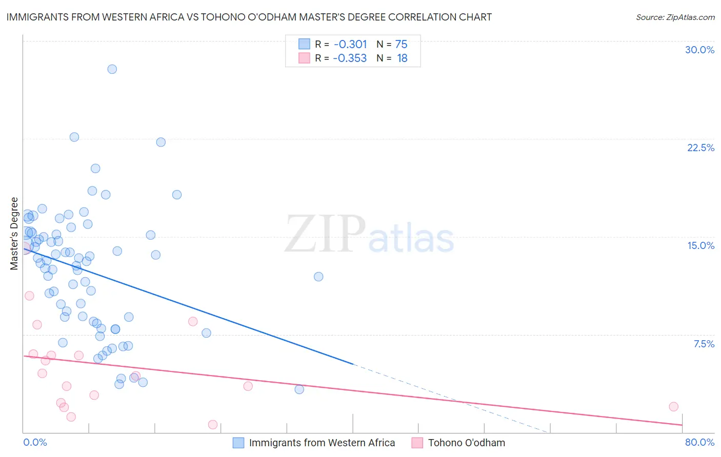 Immigrants from Western Africa vs Tohono O'odham Master's Degree
