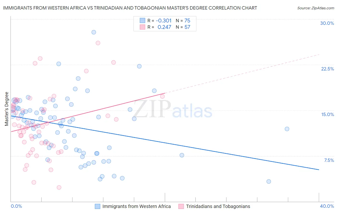 Immigrants from Western Africa vs Trinidadian and Tobagonian Master's Degree