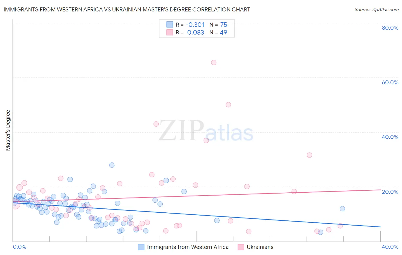 Immigrants from Western Africa vs Ukrainian Master's Degree