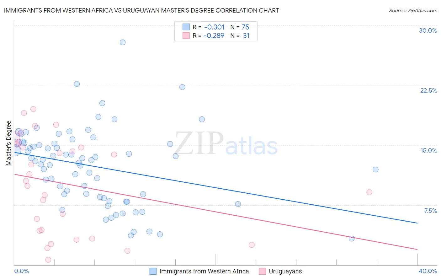 Immigrants from Western Africa vs Uruguayan Master's Degree