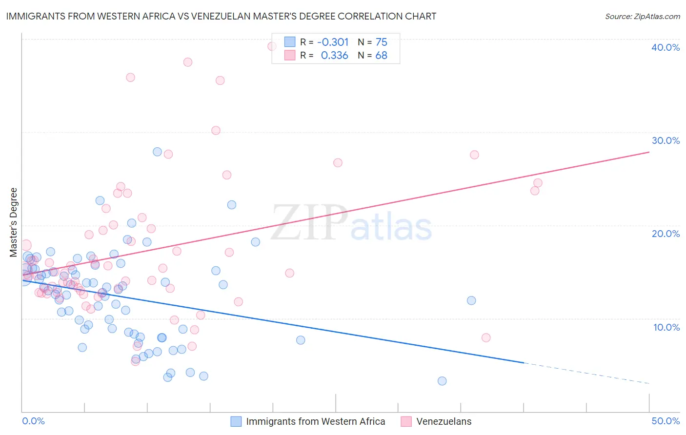 Immigrants from Western Africa vs Venezuelan Master's Degree
