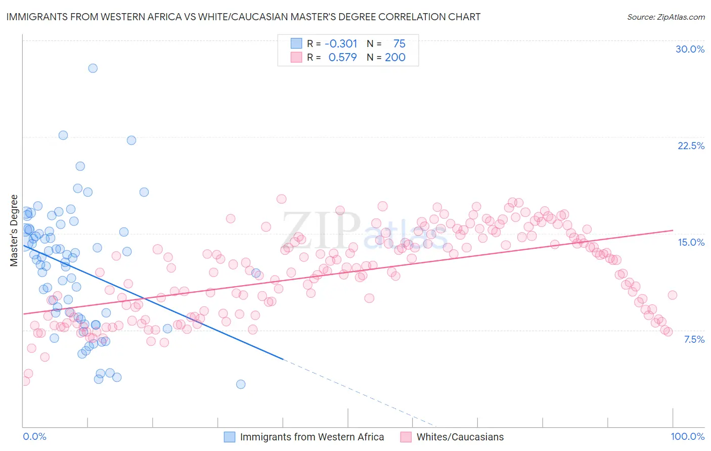 Immigrants from Western Africa vs White/Caucasian Master's Degree