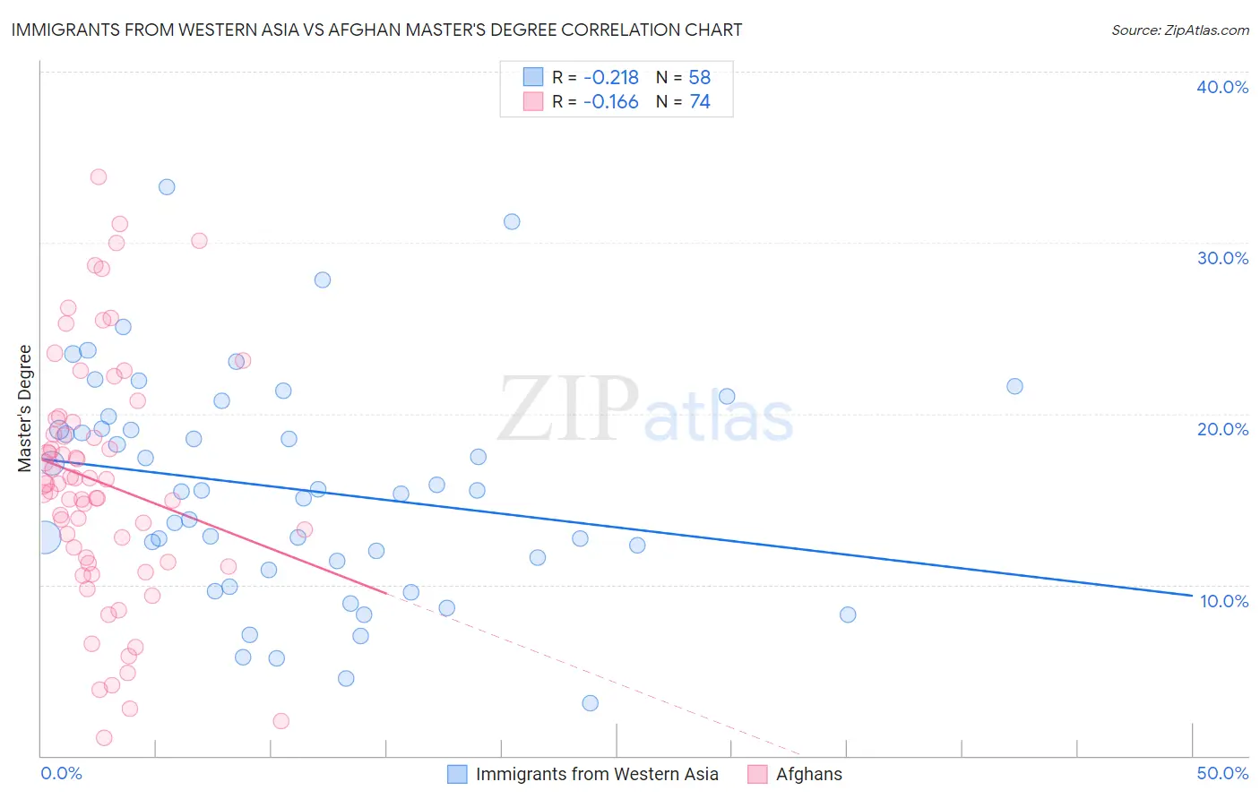 Immigrants from Western Asia vs Afghan Master's Degree