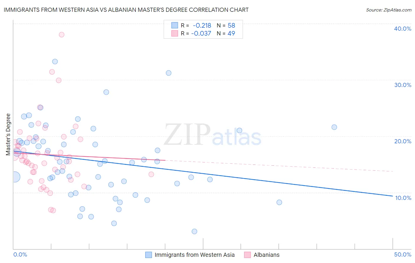 Immigrants from Western Asia vs Albanian Master's Degree