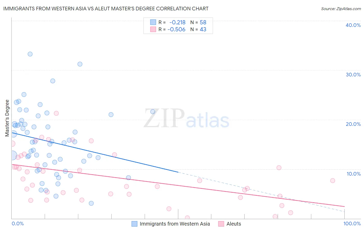 Immigrants from Western Asia vs Aleut Master's Degree