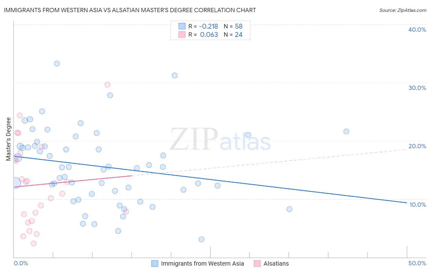 Immigrants from Western Asia vs Alsatian Master's Degree
