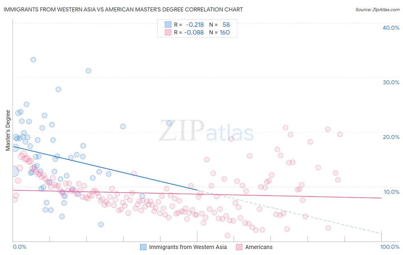Immigrants from Western Asia vs American Master's Degree