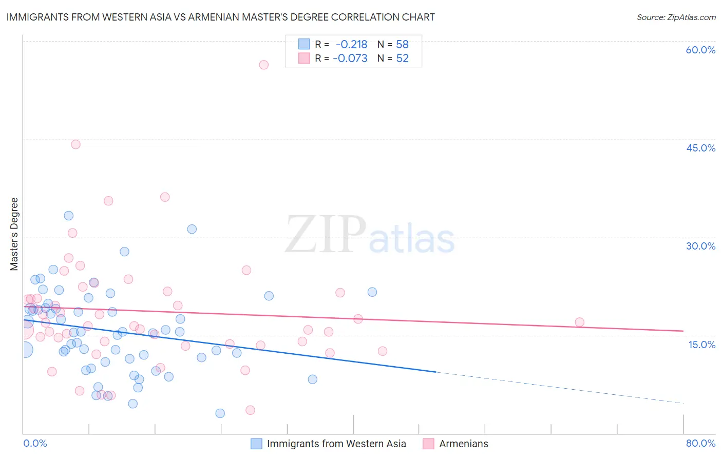 Immigrants from Western Asia vs Armenian Master's Degree