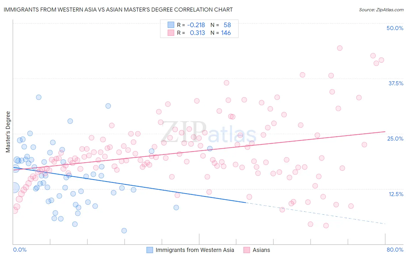 Immigrants from Western Asia vs Asian Master's Degree