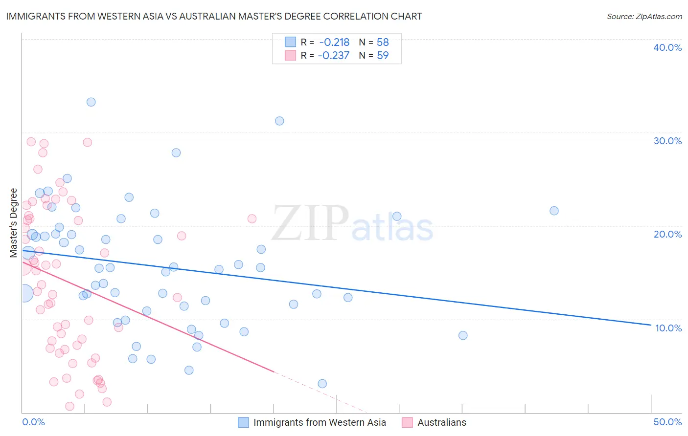 Immigrants from Western Asia vs Australian Master's Degree
