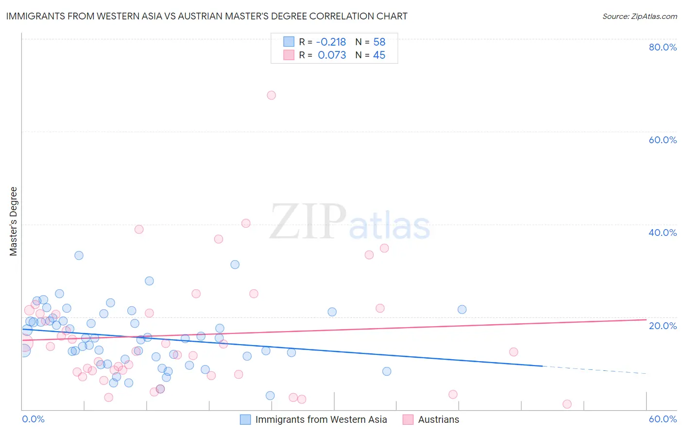 Immigrants from Western Asia vs Austrian Master's Degree