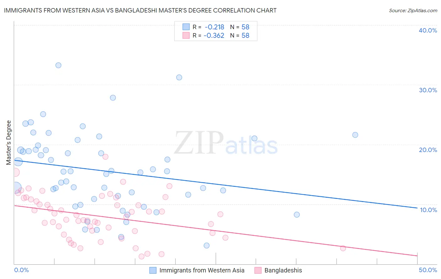 Immigrants from Western Asia vs Bangladeshi Master's Degree