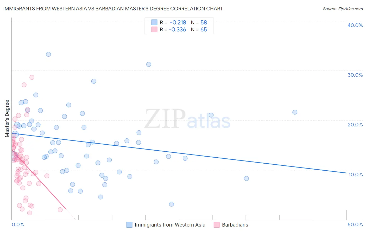 Immigrants from Western Asia vs Barbadian Master's Degree
