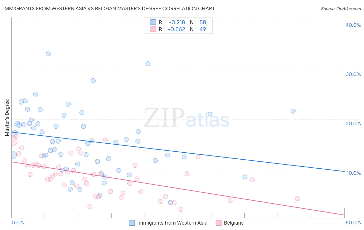 Immigrants from Western Asia vs Belgian Master's Degree