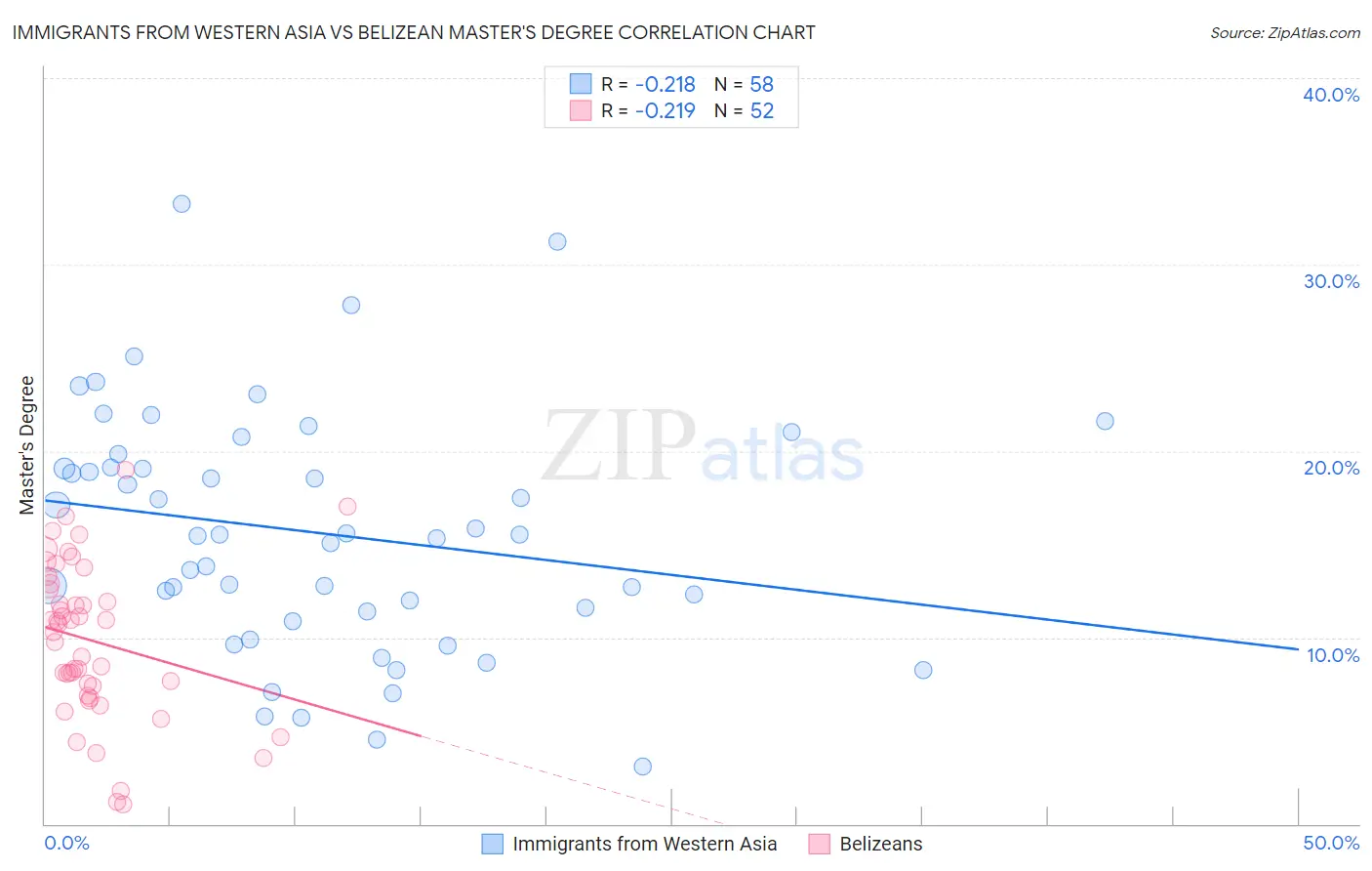 Immigrants from Western Asia vs Belizean Master's Degree