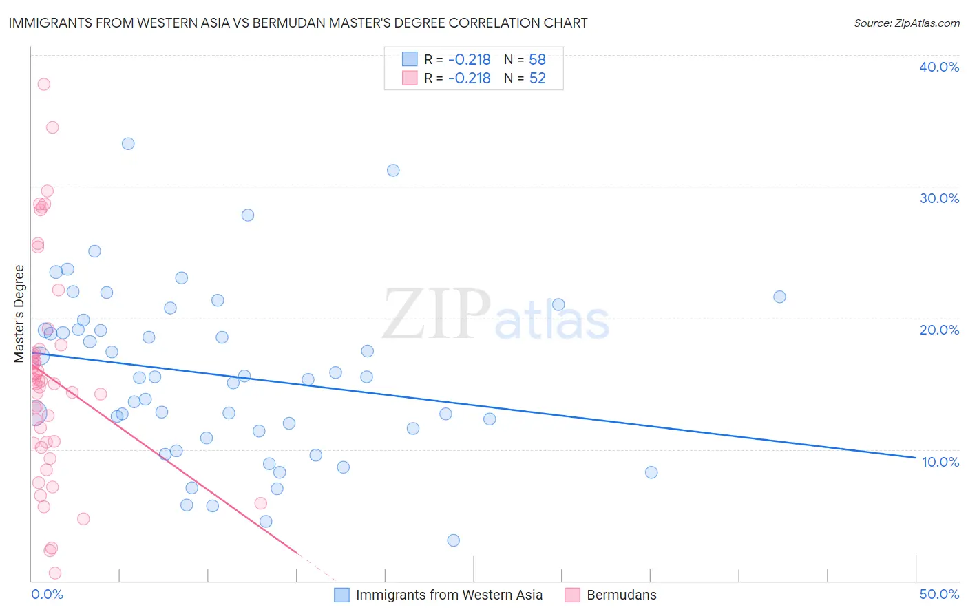 Immigrants from Western Asia vs Bermudan Master's Degree