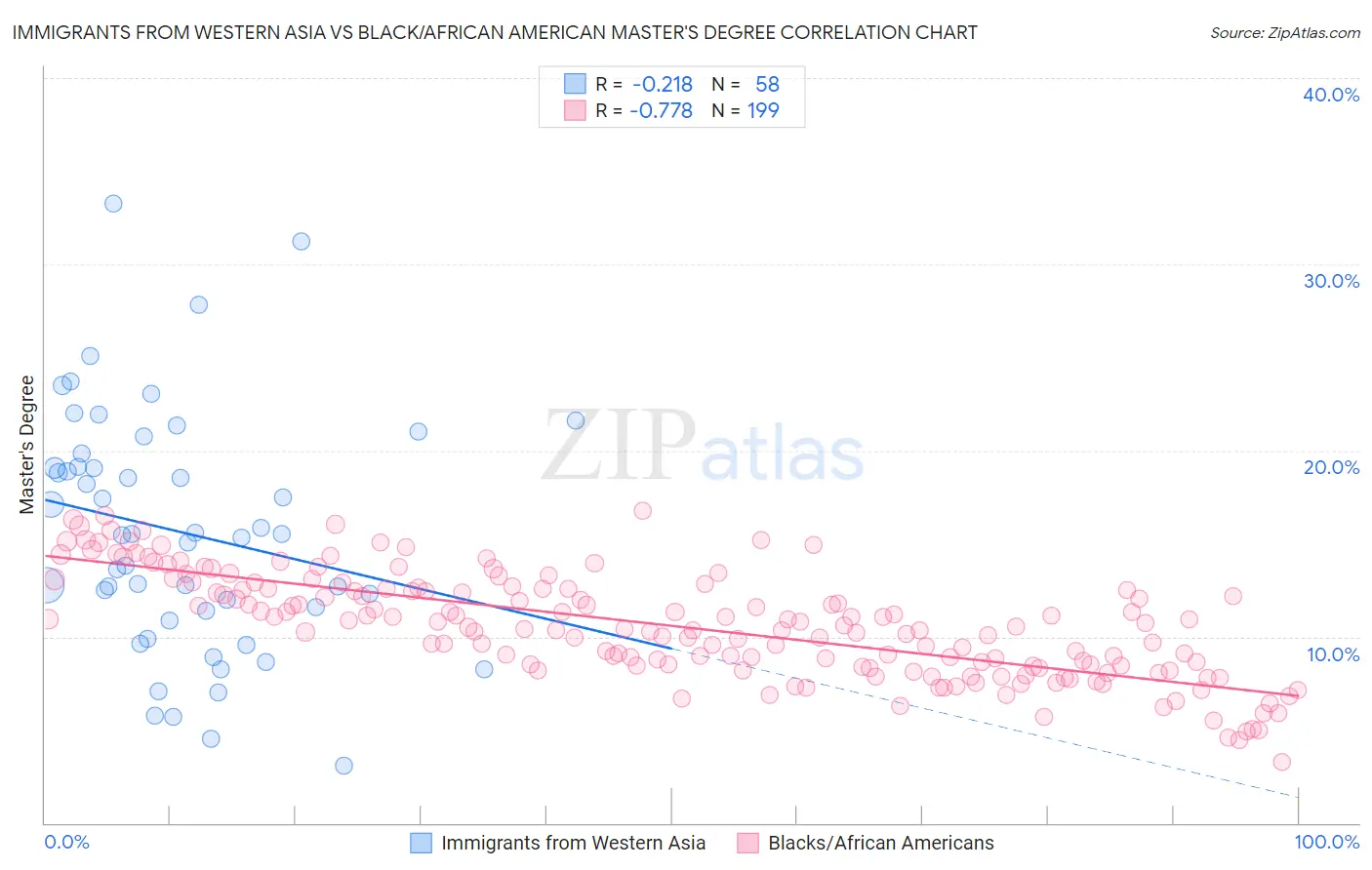 Immigrants from Western Asia vs Black/African American Master's Degree