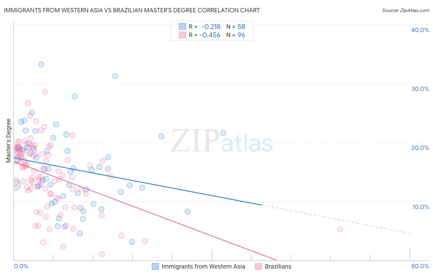 Immigrants from Western Asia vs Brazilian Master's Degree