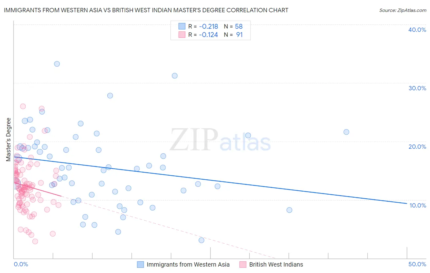 Immigrants from Western Asia vs British West Indian Master's Degree
