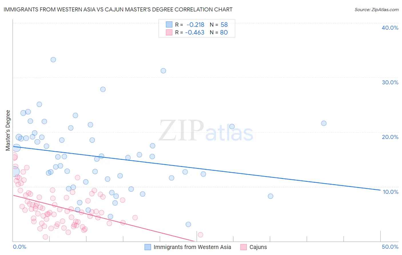 Immigrants from Western Asia vs Cajun Master's Degree