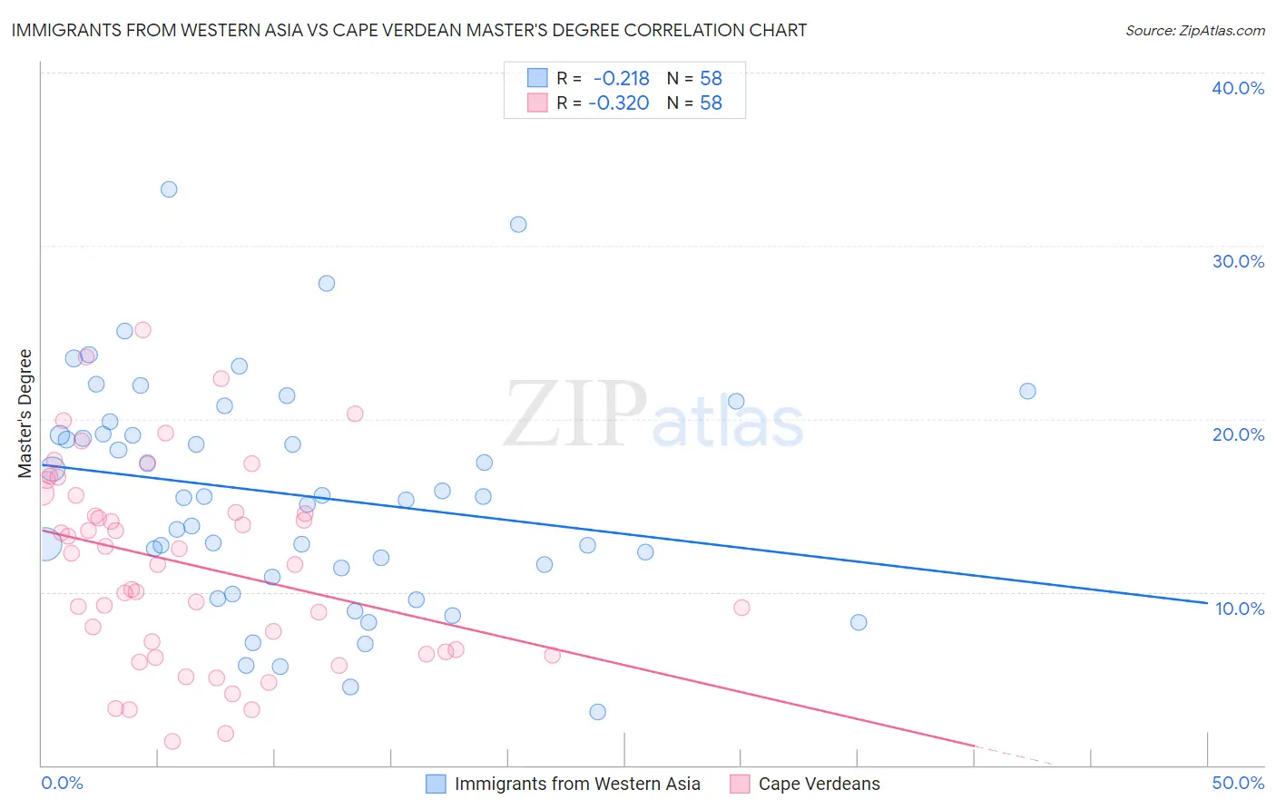 Immigrants from Western Asia vs Cape Verdean Master's Degree