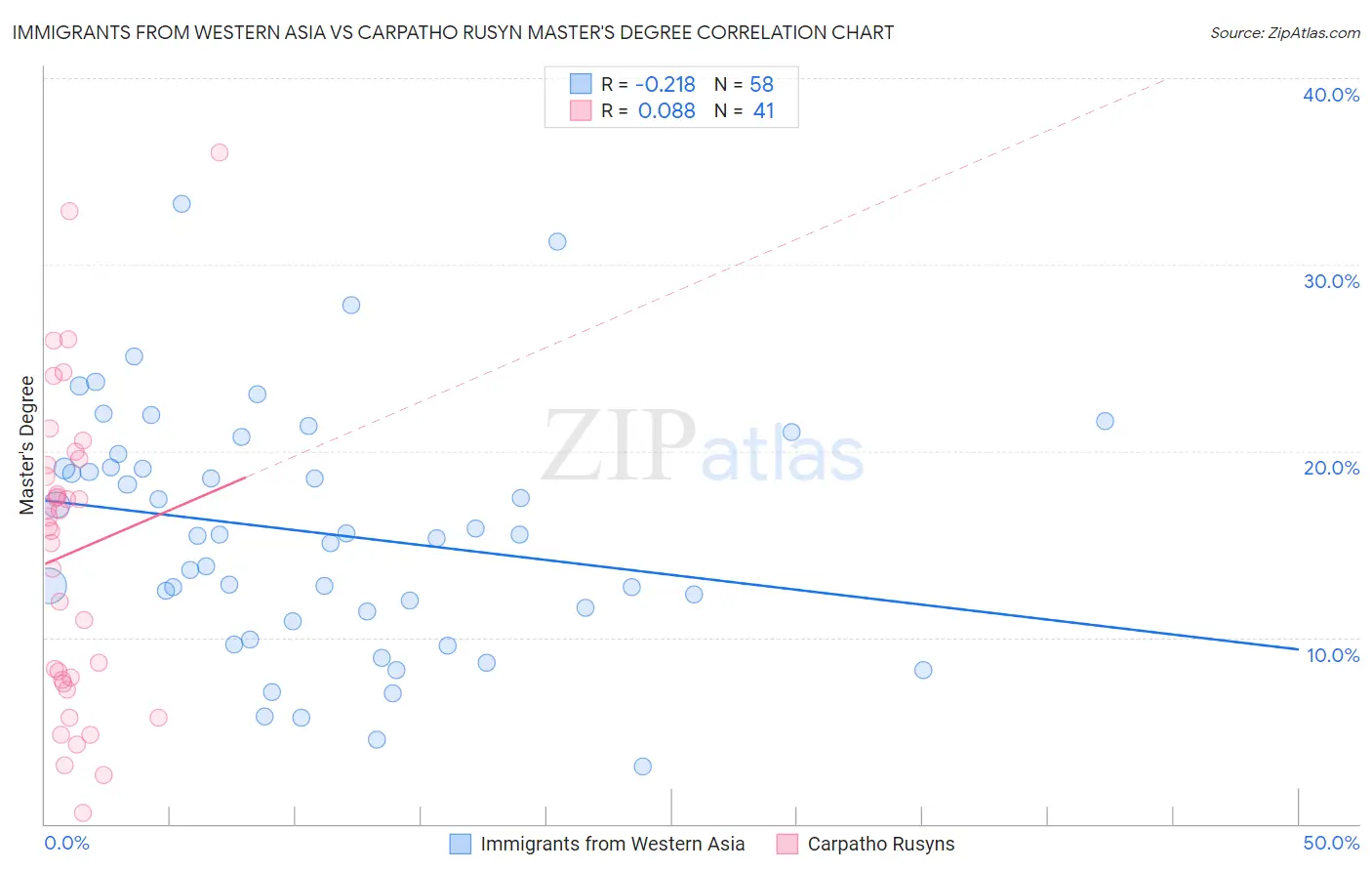Immigrants from Western Asia vs Carpatho Rusyn Master's Degree