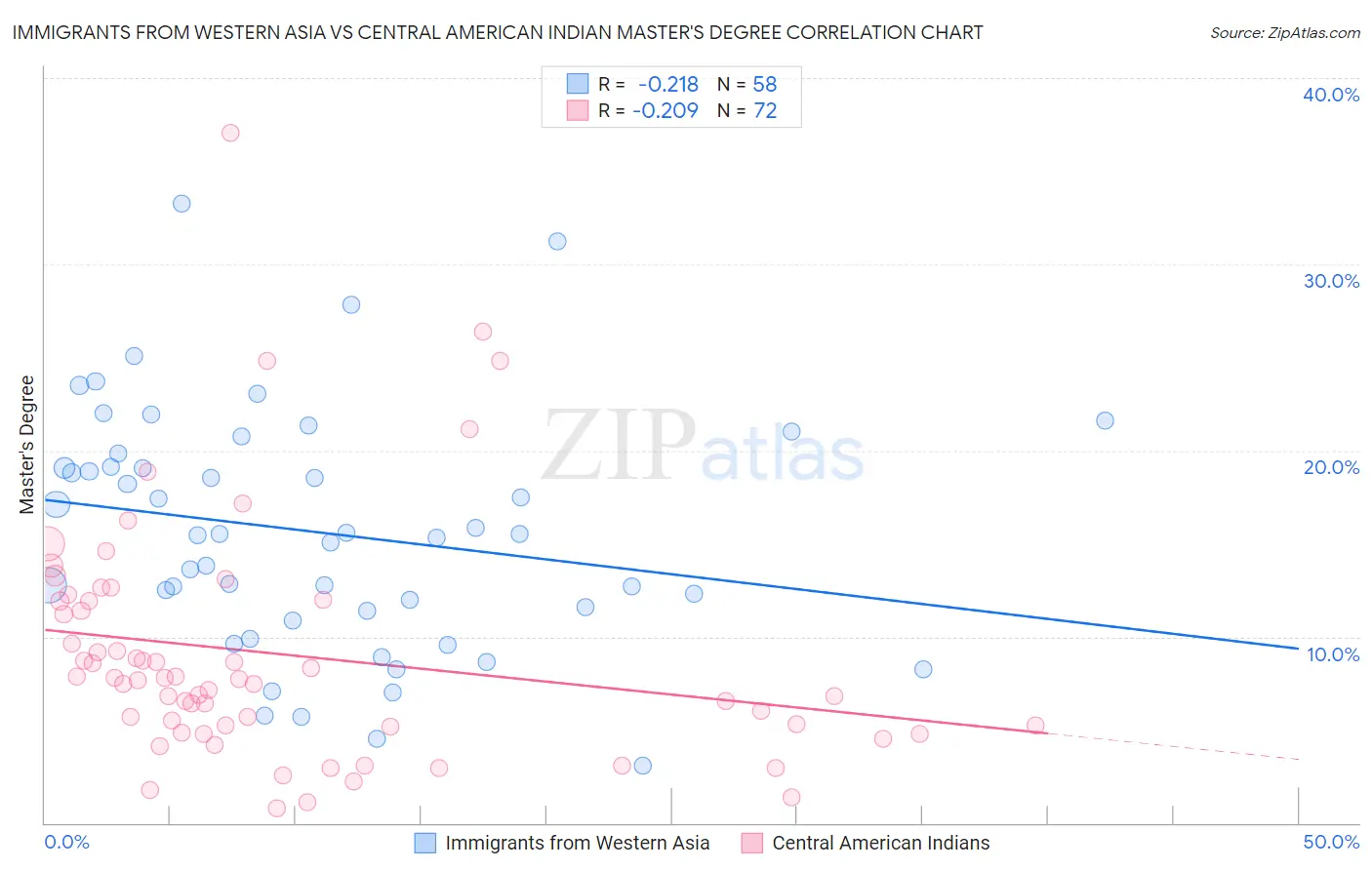 Immigrants from Western Asia vs Central American Indian Master's Degree